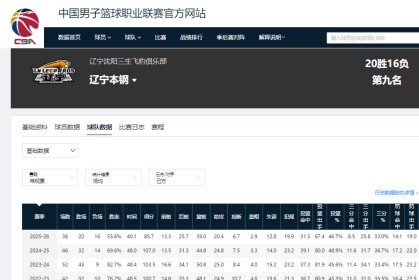 开云体育下载-CBA退步最快的4支球队，新疆排第一，辽篮排第四，2队掉出季后赛